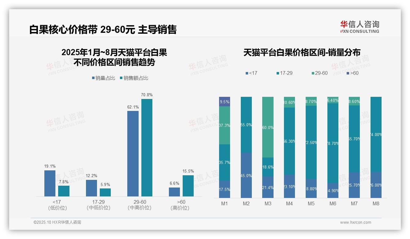 抖音白果低价带占比76.7%——华信人咨询数据解读-2025年10月-白果-38