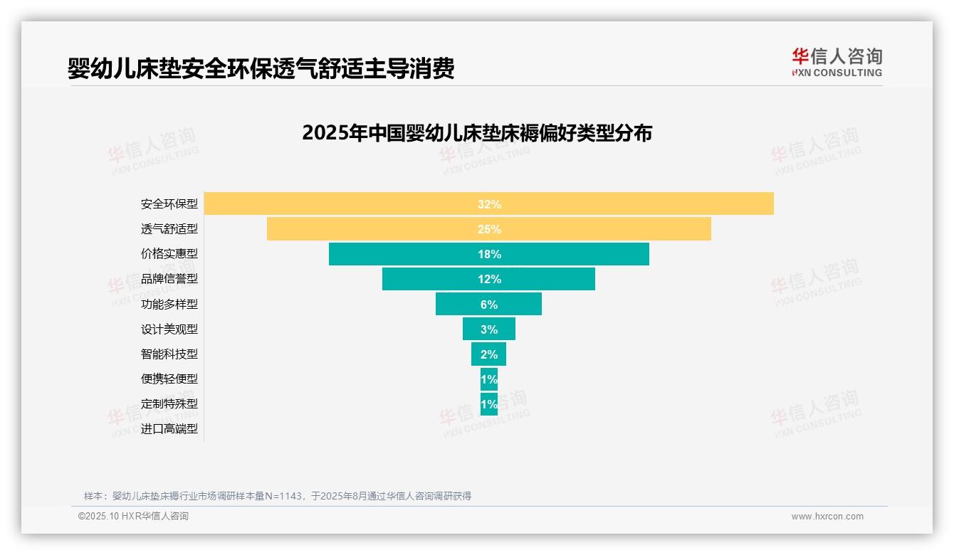 华信人咨询报告聚焦：材质安全成35%消费者首选因素-2025年10月-婴幼儿床垫床褥-38