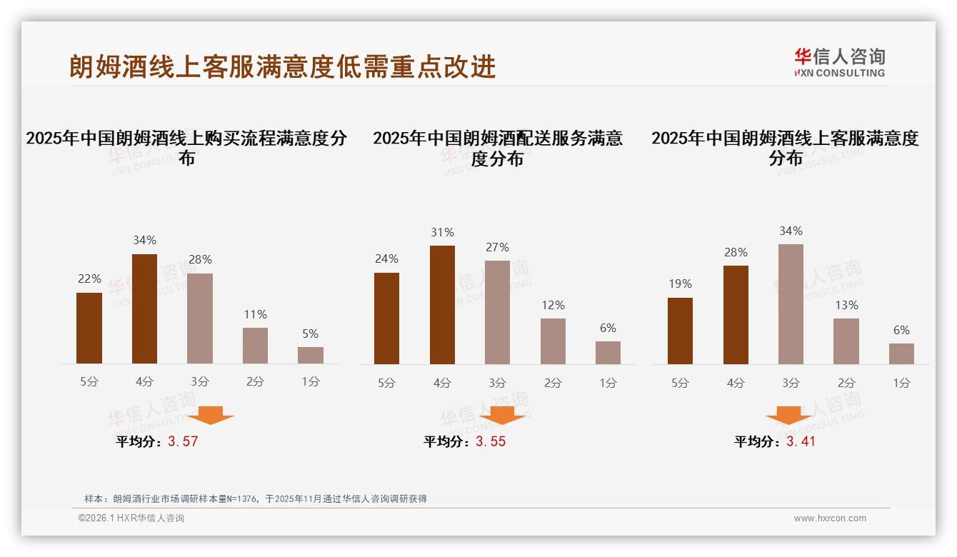 朗姆酒线上客服满意度仅47%，智能推荐24%能否补位——华信人咨询专题解读-2026年1月-朗姆酒-38