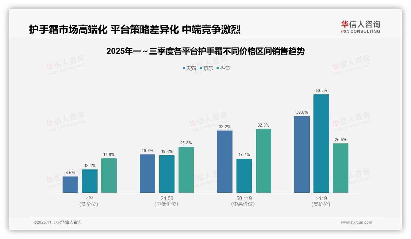 京东护手霜高端产品销售额占比50.8%——华信人咨询市场研究报告-2025年11月-护手霜-38