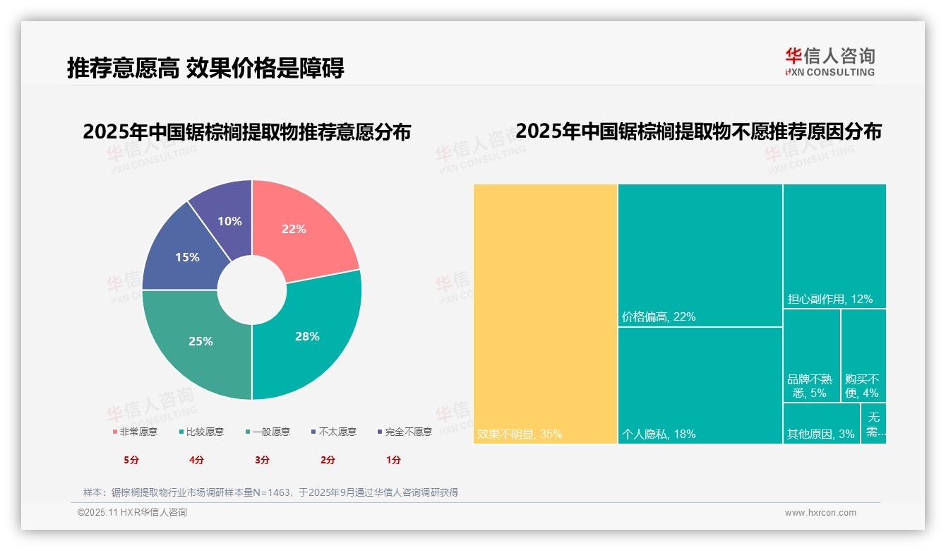 35%消费者因产品功效选择锯棕榈提取物，华信人咨询报告给出权威数据-2025年11月-锯棕榈提取物-38