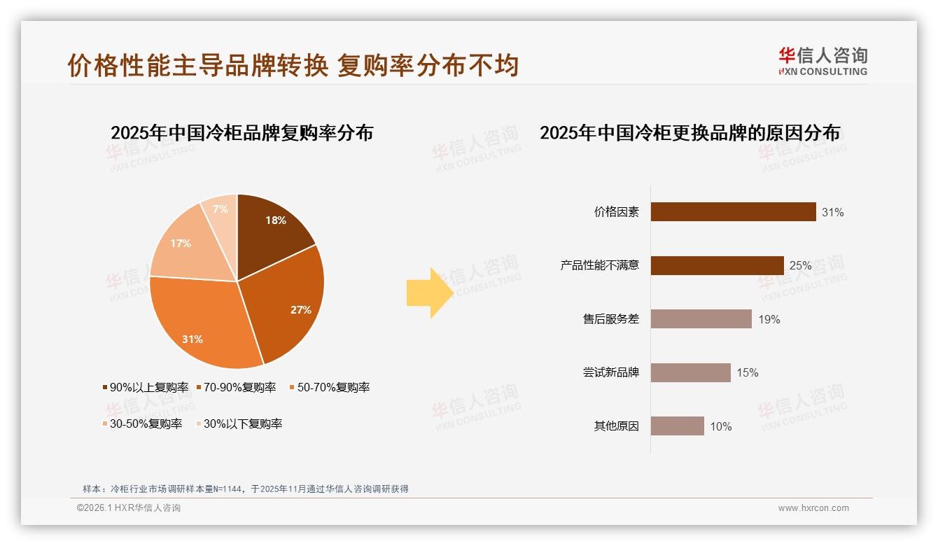 华信人咨询专题解读：促销依赖62%冷柜消费者，价格上涨10%后37%观望-2026年1月-冷柜-38