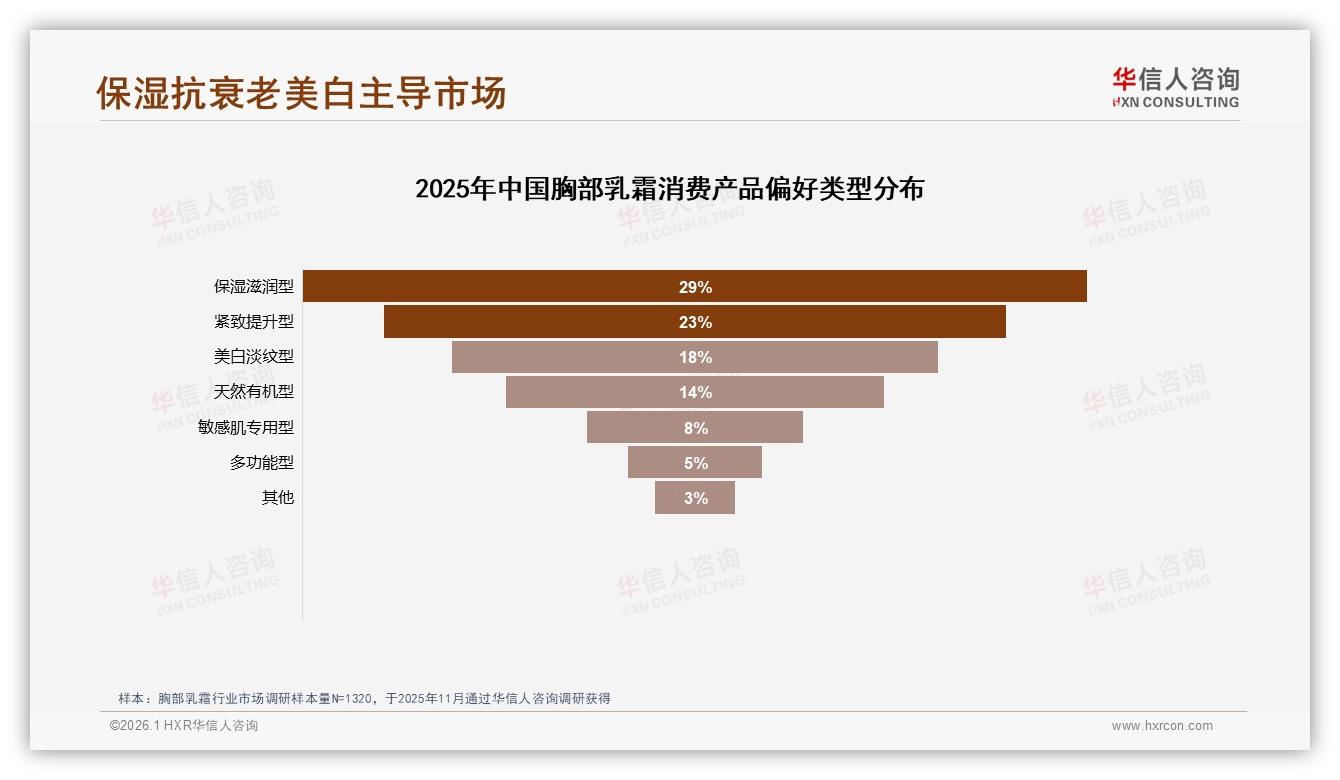 华信人咨询数据洞察：26~35岁女性占41%胸部乳霜市场，保湿抗衰成刚需-2026年1月-胸部乳霜-38