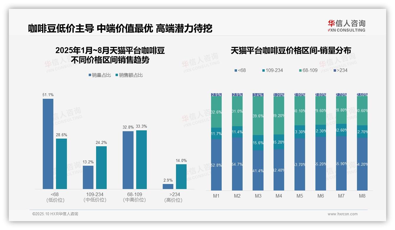 咖啡豆低价区间销量占比51.1%——华信人咨询研究报告关键发现-2025年10月-咖啡豆-38