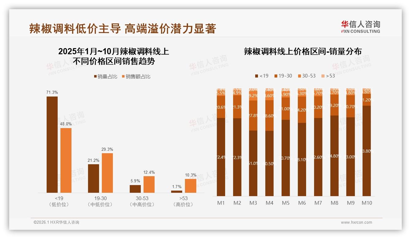 华信人咨询品类洞察：71%低价辣椒调料销量占七成，利润池却在中高端-2026年1月-辣椒调料-38