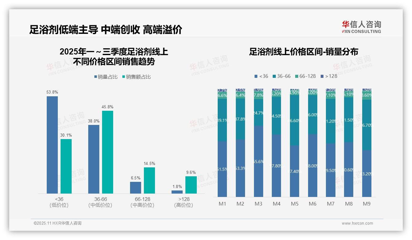 抖音足浴剂销售额占比68.5%——华信人咨询市场研究报告-2025年11月-足浴剂-38
