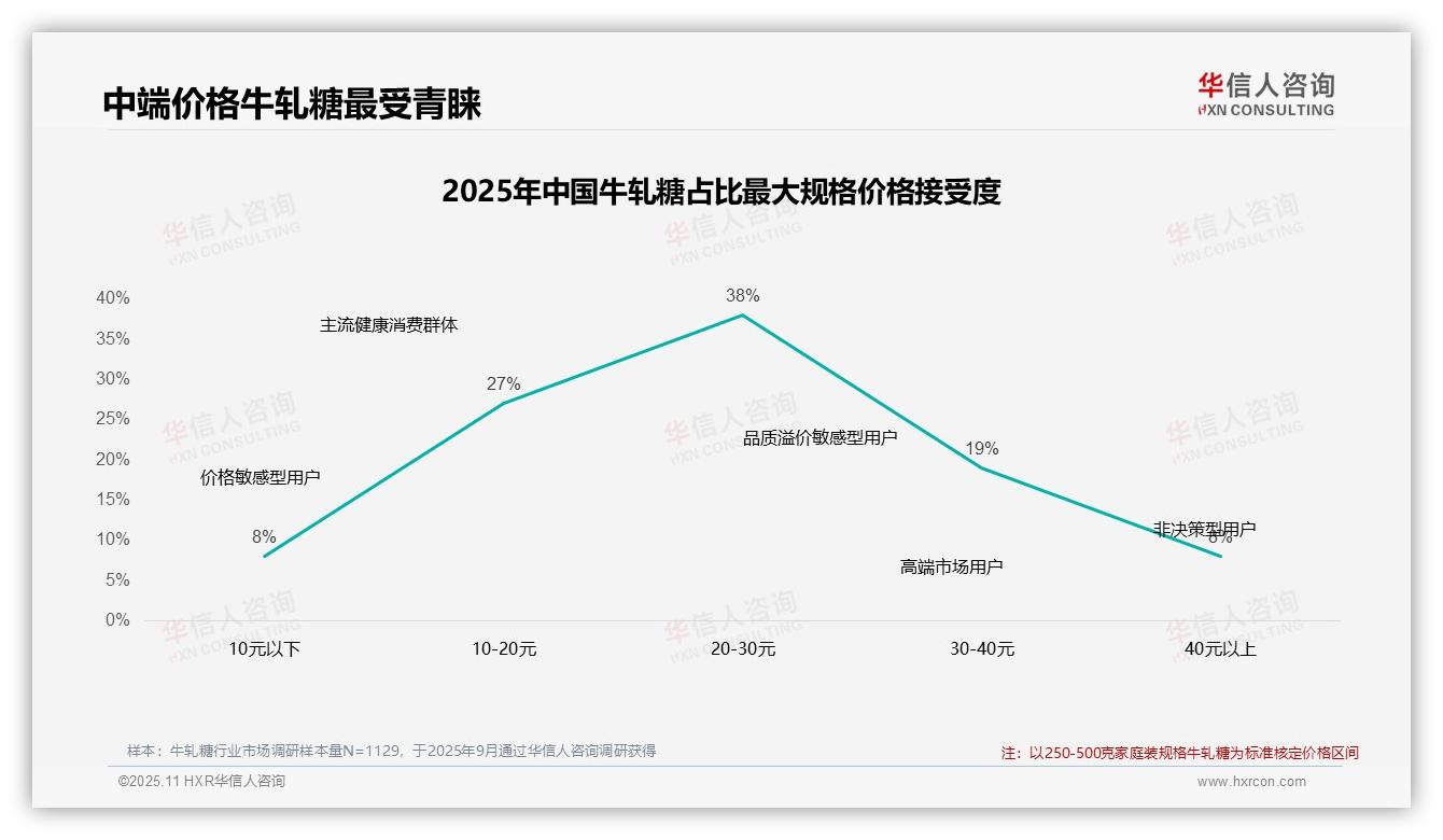 行业风向：华信人咨询报告提出42%消费者在牛轧糖涨价后仍坚持购买-2025年11月-牛轧糖-38