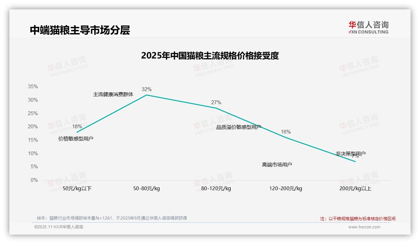 据华信人咨询报告：41%猫粮消费者价格上涨不换品牌-2025年11月-猫粮-38