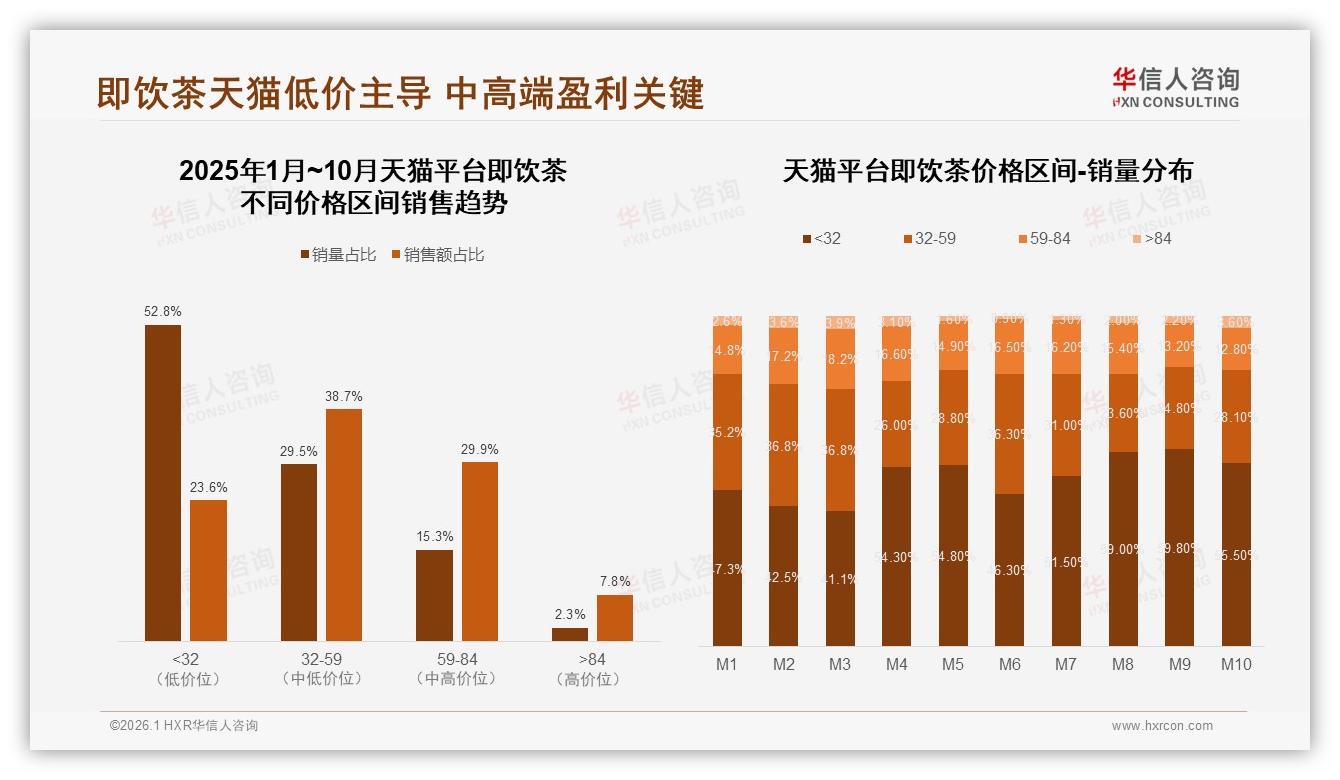 天猫52.8%销量贡献23.6%销售额，华信人咨询品类洞察：即饮茶利润池在中端——来源：华信人咨询最新即饮茶研报-2026年1月-即饮茶-38