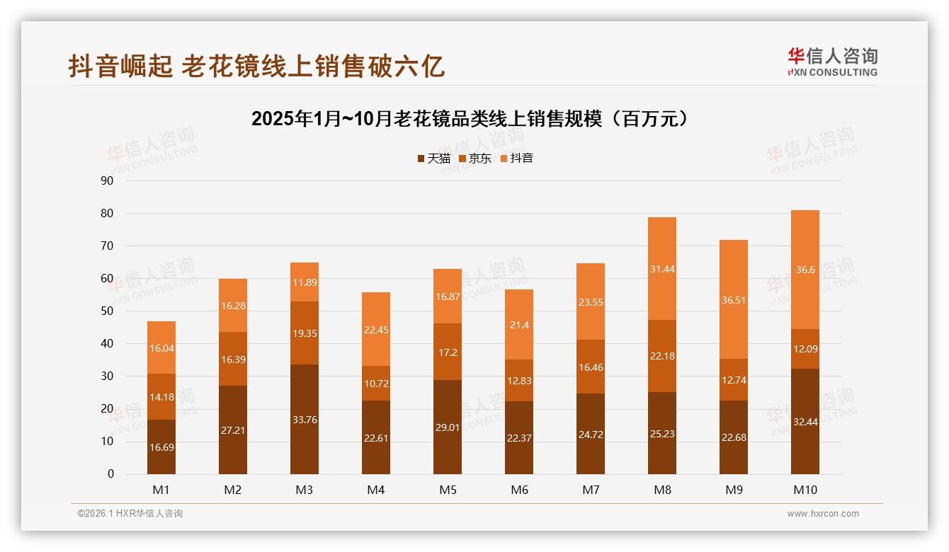 老花镜价格上涨10%后41%仍购买，华信人咨询研报速览称品牌忠诚可期-2026年1月-老花镜-38