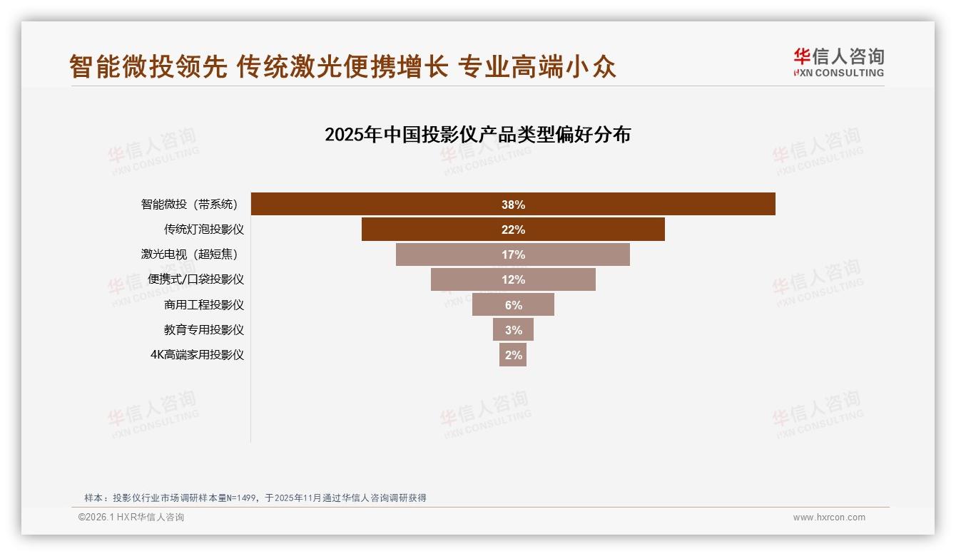 智能微投38%偏好领跑，2000~4000元价格接受度41%最吃香——华信人咨询白皮书指出-2026年1月-投影仪-38