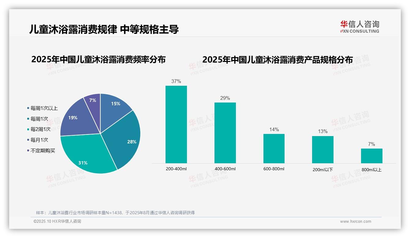 官方数据：华信人咨询报告显示母亲决策占比58%主导儿童沐浴露市场-2025年10月-儿童沐浴露-38