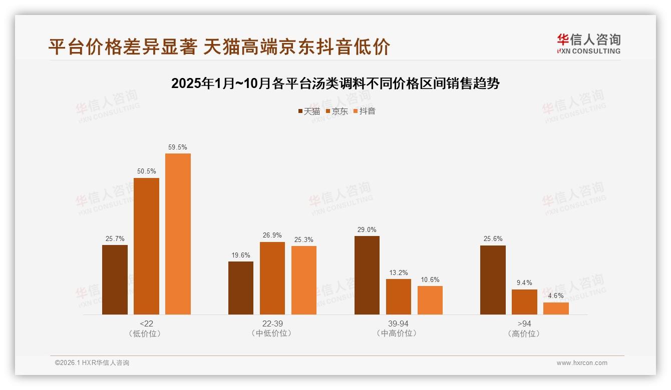 华信人咨询汤类调料趋势报告：家庭厨房48%占比驱动6.4亿抖音热销-2026年1月-汤类调料-38