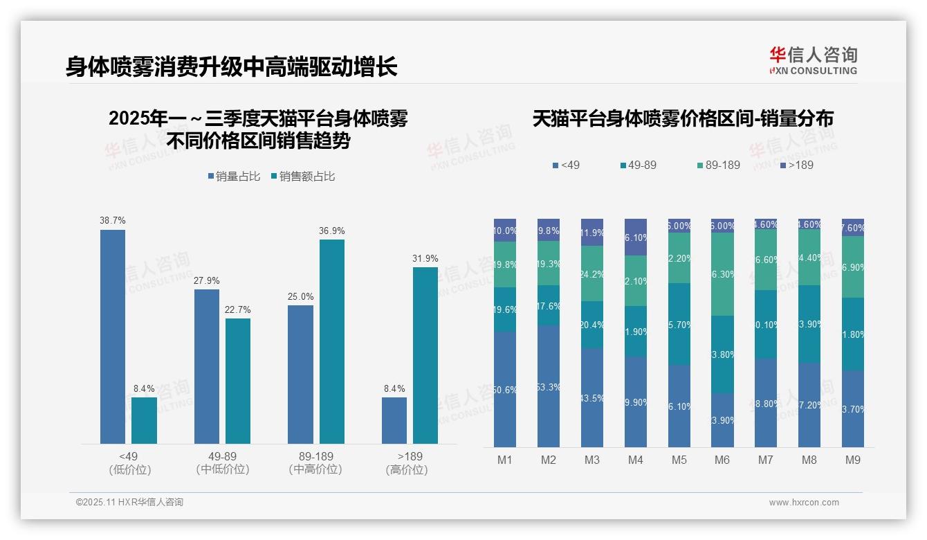 华信人咨询报告首次披露：京东身体喷雾高端价格带独占76.4%-2025年11月-身体喷雾-38