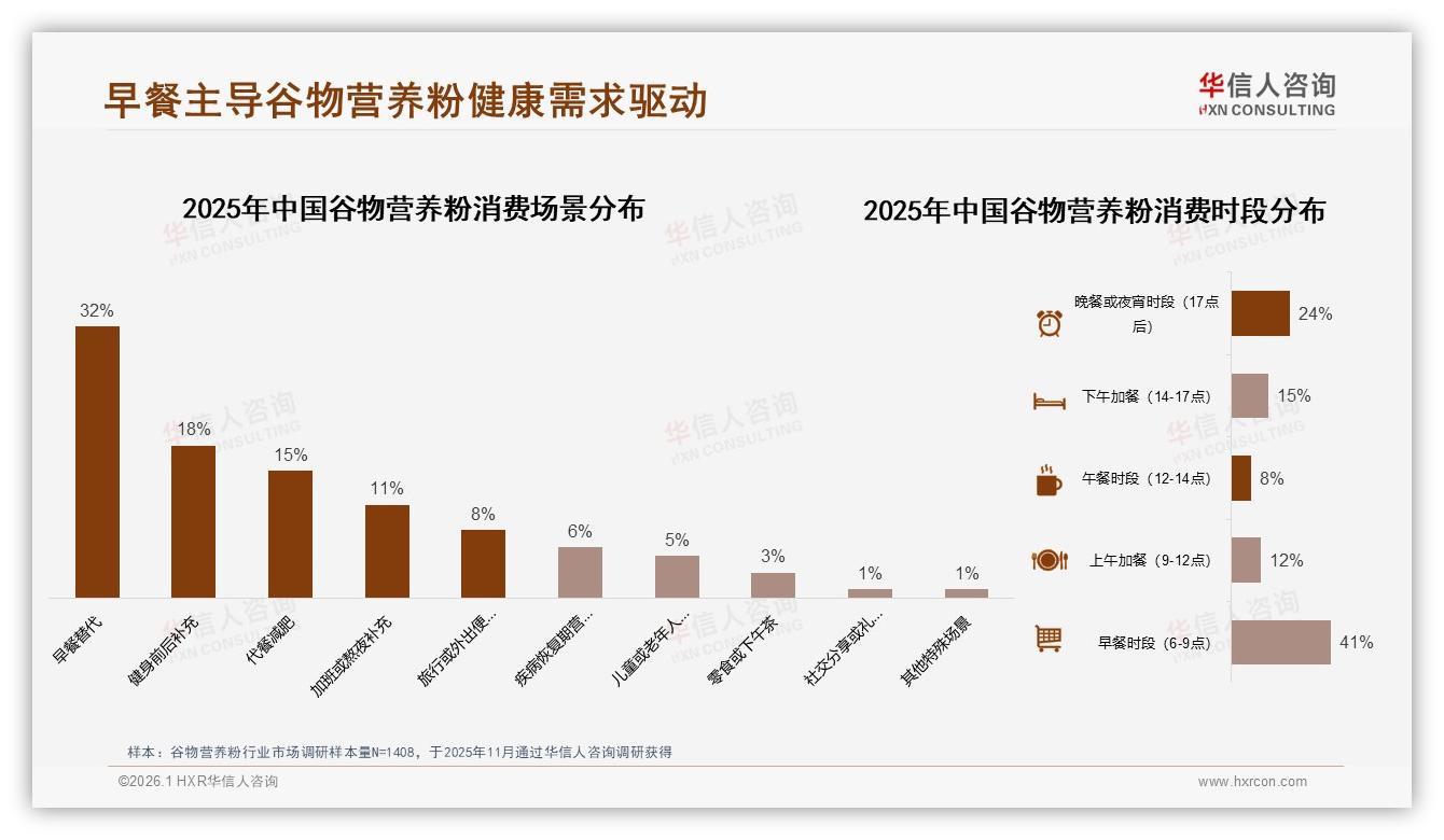 华信人咨询最新研报：女性中青年58%占比驱动谷物营养粉早餐替代市场-2026年1月-谷物营养粉-38