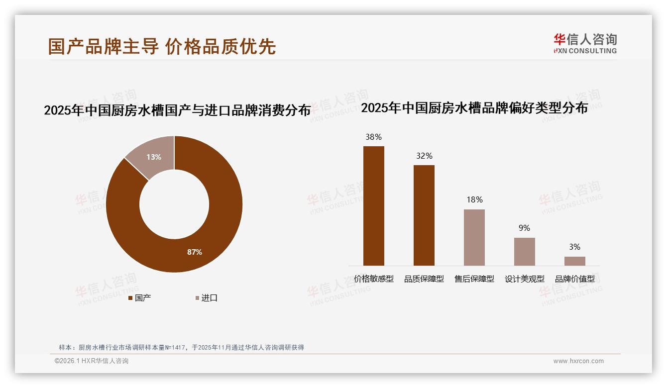87%国产厨房水槽碾压进口，品质保障型占32%国产供应链红利凸显——华信人咨询报告披露-2026年1月-厨房水槽-38
