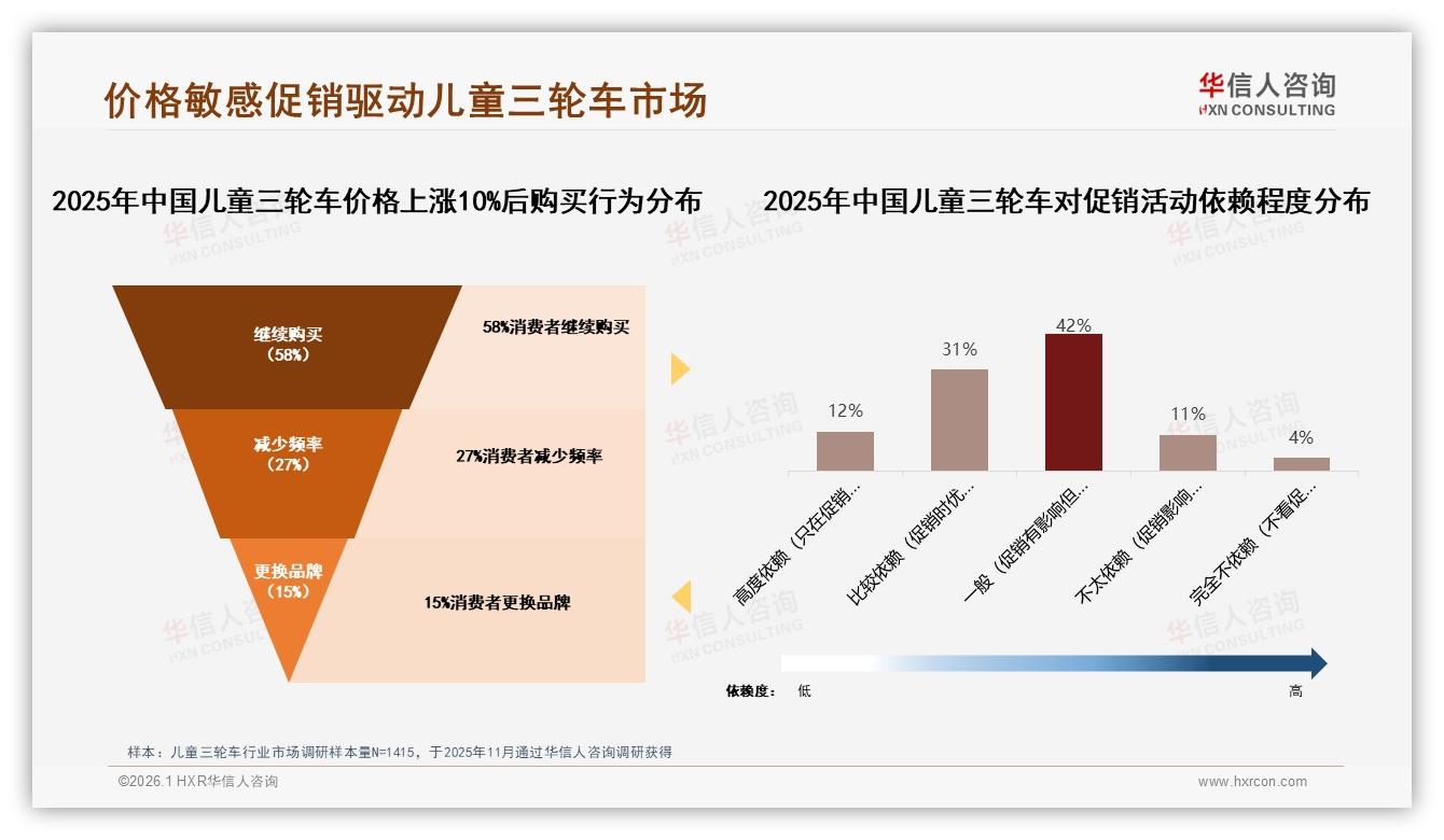 300~400元价格带41%接受度最高，儿童三轮车锚定中端定价策略——华信人咨询白皮书指出-2026年1月-儿童三轮车-38