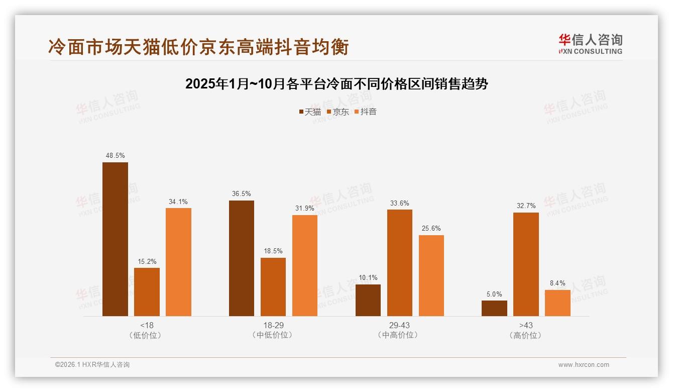 午餐场景38%占比最高，冷面品牌抢位午间快餐新赛道——华信人咨询数据洞察-2026年1月-冷面-38