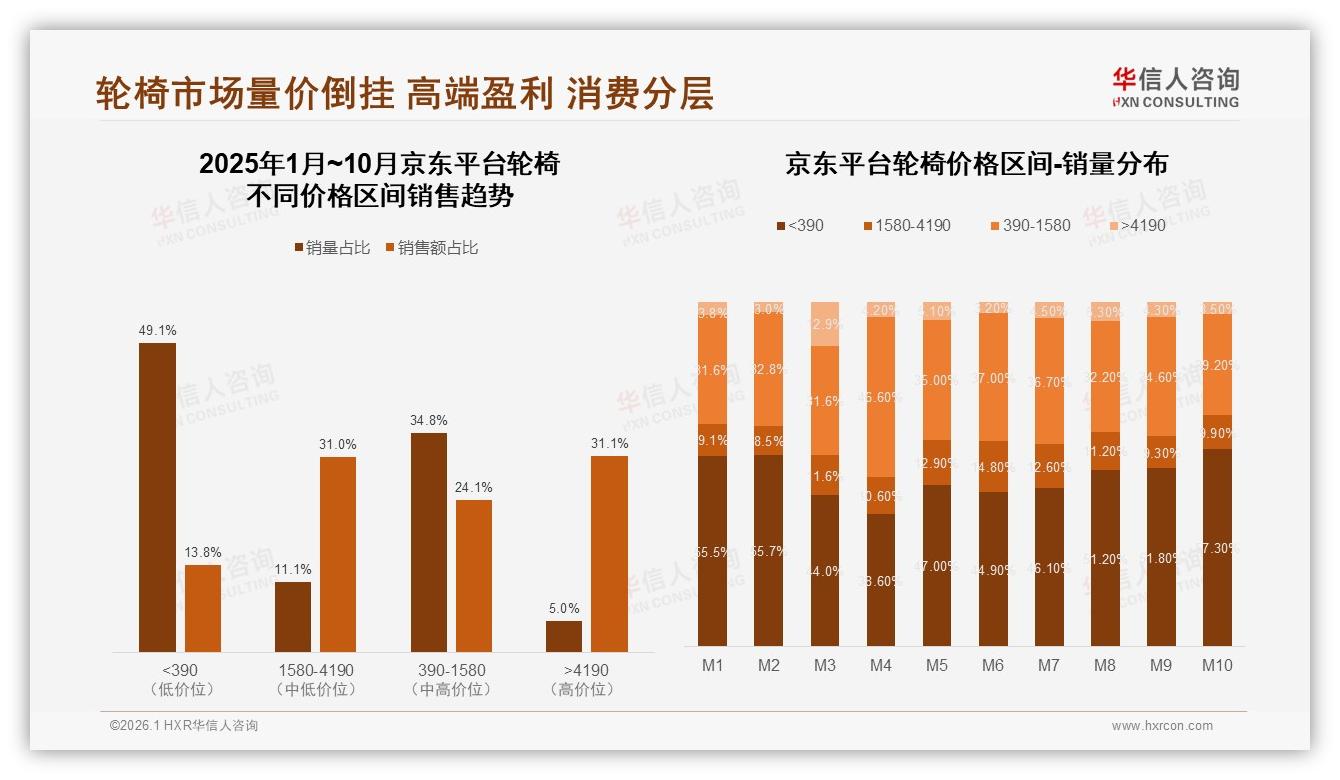 华信人咨询轮椅品类年报：68%消费者选国产，价格敏感型占29%最高-2026年1月-轮椅-38