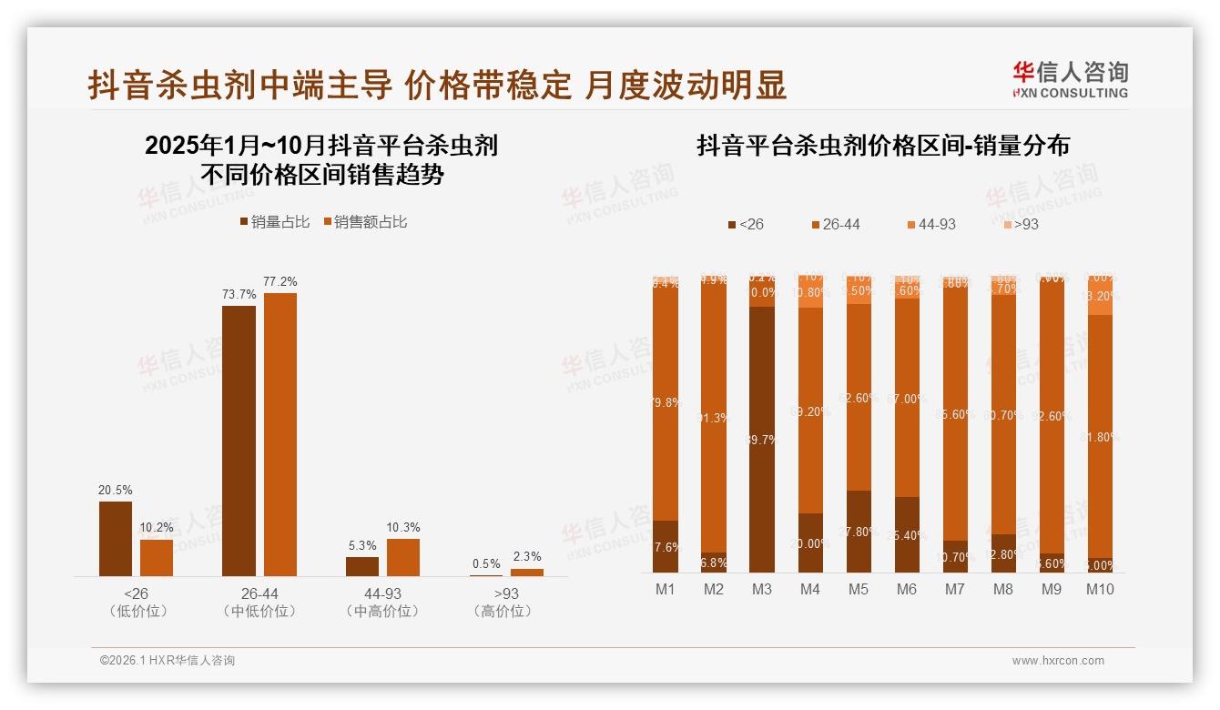 华信人咨询杀虫剂品类年报：夏季消费57%占比，杀虫剂品牌如何打赢旺季闪电战-2026年1月-杀虫剂-38