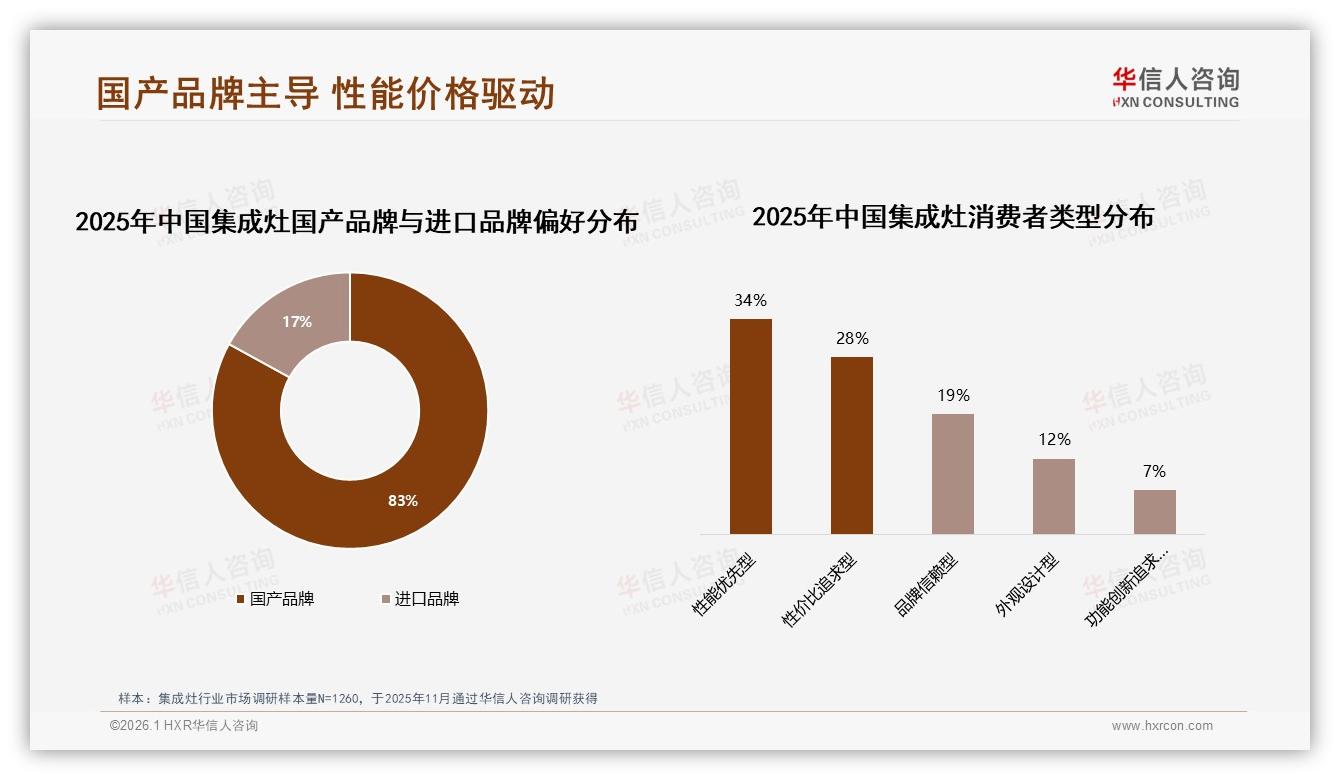 83%国产品牌集成灶偏好，华信人咨询专题解读：性能价格双杀进口-2026年1月-集成灶-38