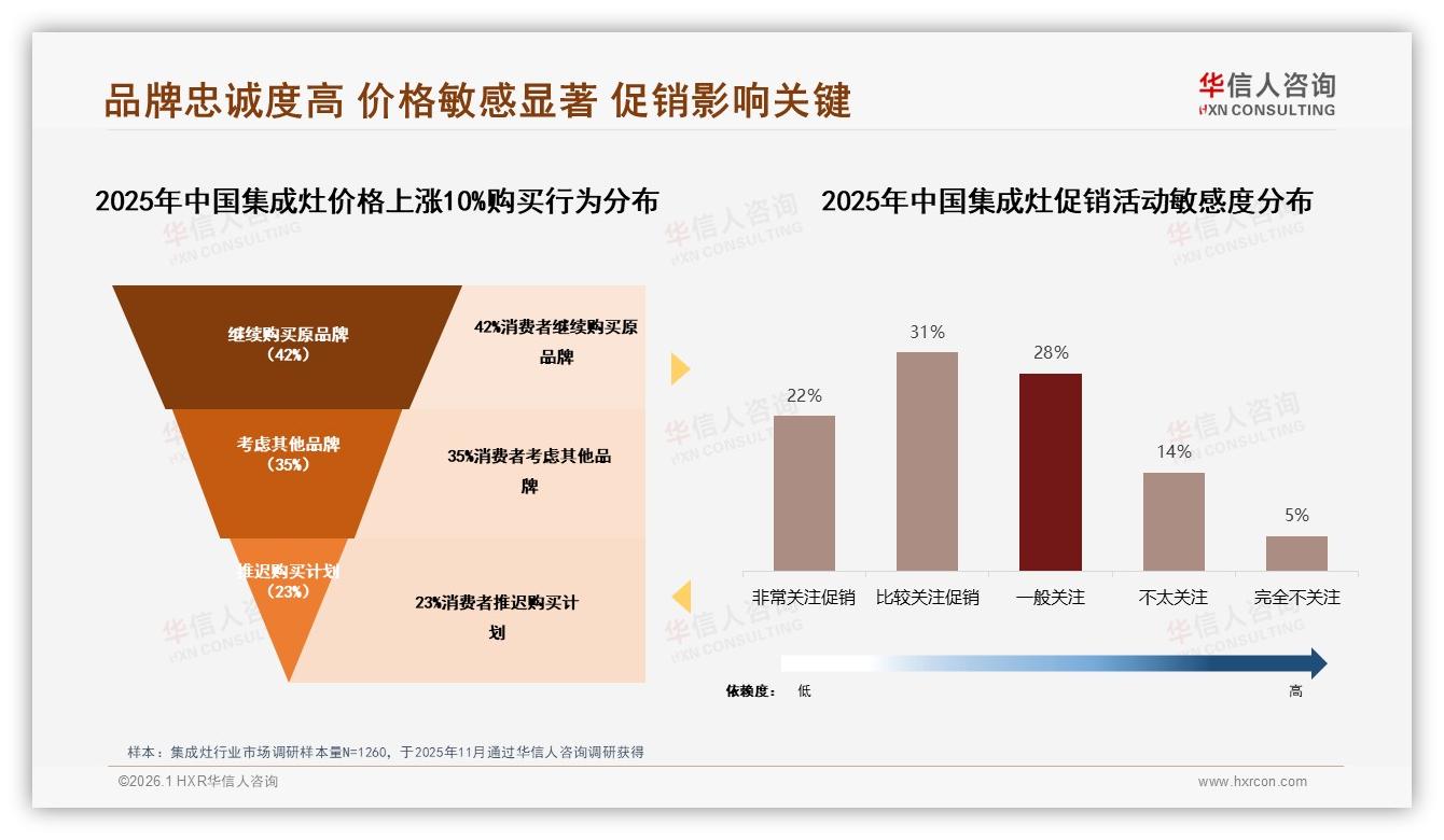 华信人咨询研报速览：53%消费者高度依赖促销，集成灶价格杠杆策略-2026年1月-集成灶-38