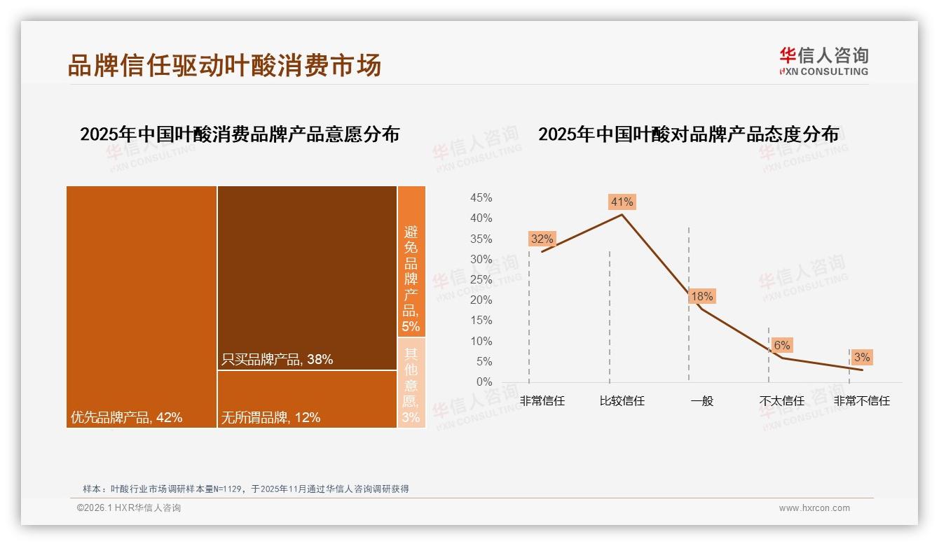 纯叶酸片偏好度40%领跑品类创新空间在复合维生素——华信人咨询品类趋势发布-2026年1月-叶酸-38