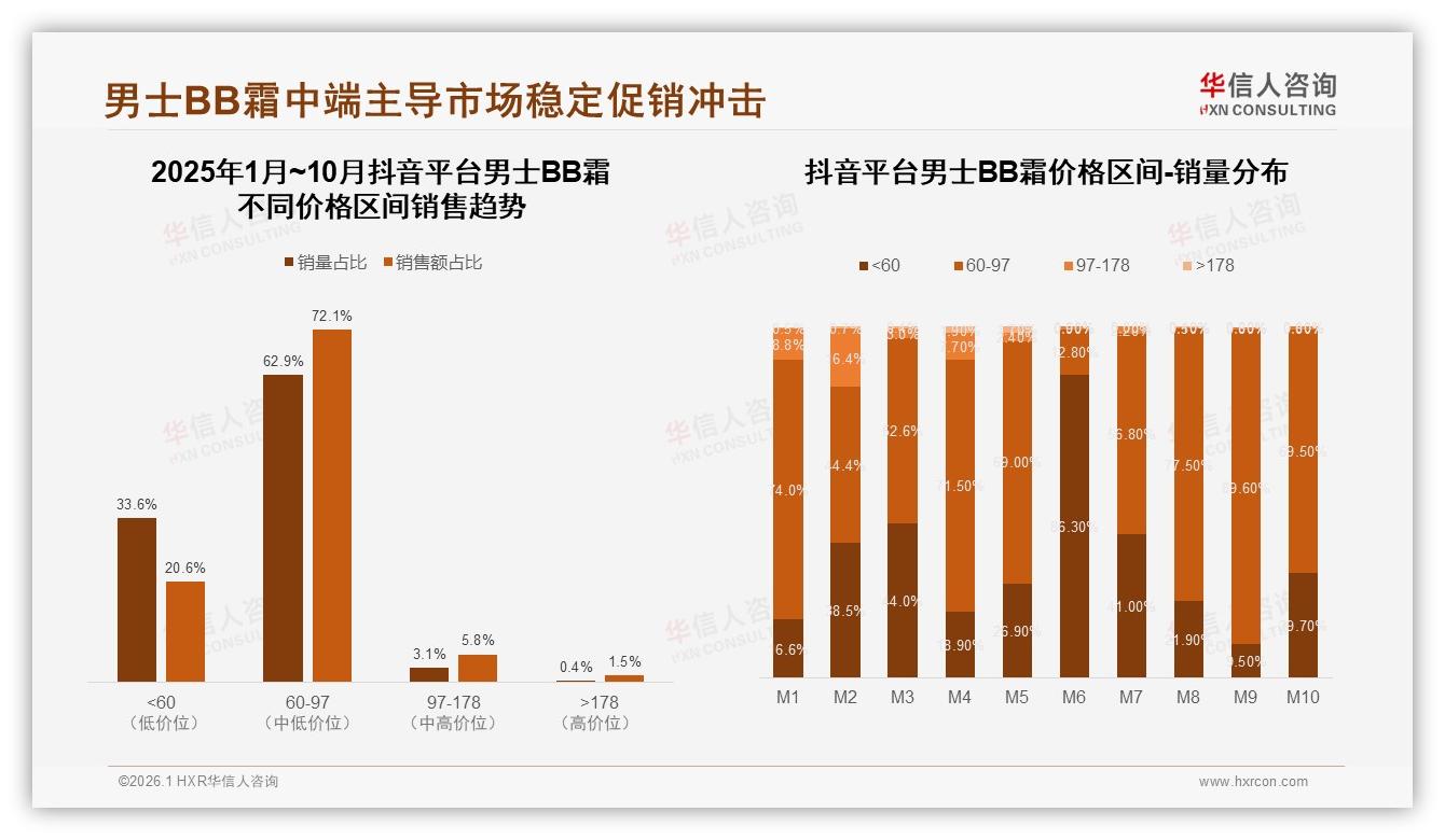 男士BB霜72%线上成交，抖音占5.95亿销售额紧追天猫——华信人咨询《中国男士BB霜市场洞察报告》-2026年1月-男士BB霜-38