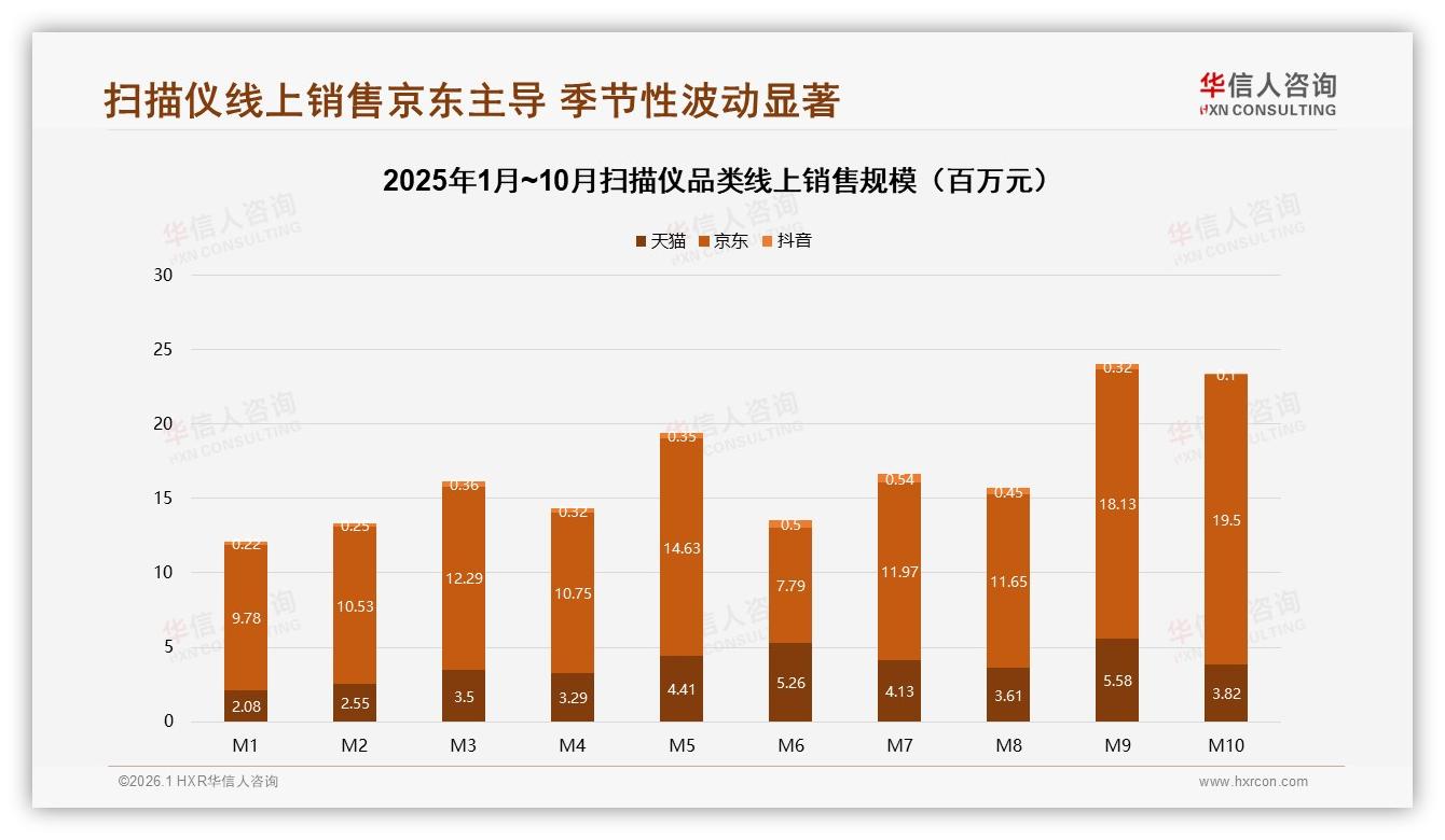 华信人咨询趋势雷达：京东73%扫描仪销额领跑，天猫高端35%份额利润更肥-2026年1月-扫描仪-38