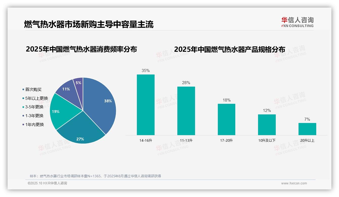 华信人咨询证实：家庭装修驱动42%燃气热水器消费-2025年10月-燃气热水器-38