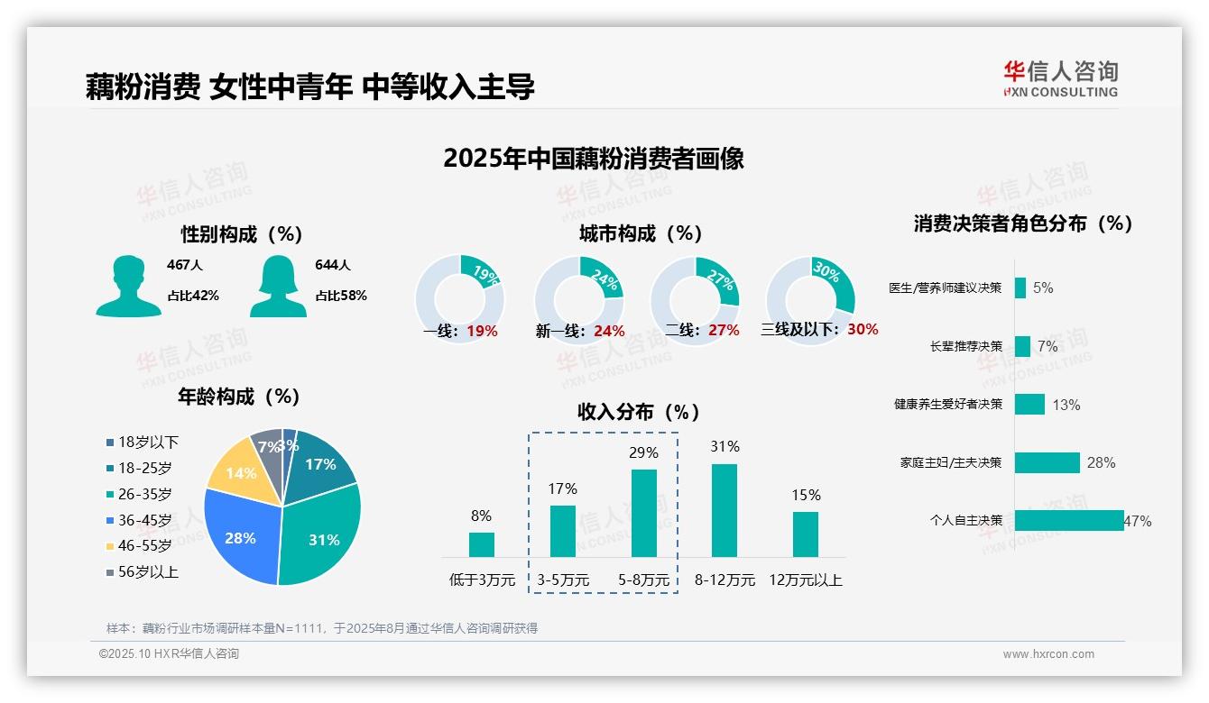 58%女性主导藕粉消费——华信人咨询数据解读-2025年10月-藕粉-38
