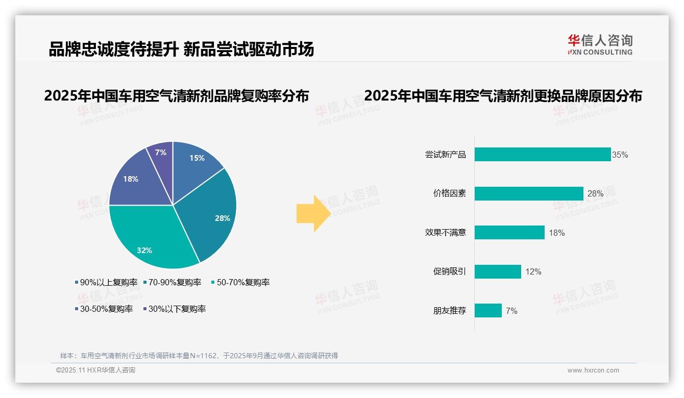 据华信人咨询报告：78%消费者偏好国产品牌-2025年11月-车用空气清新剂-38