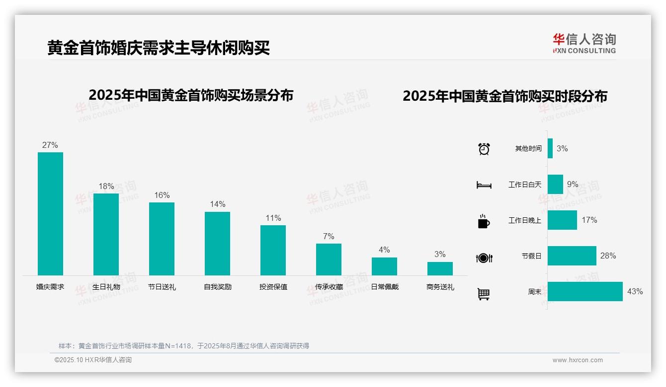 据华信人咨询报告：春节消费占38%成主流-2025年10月-黄金首饰-38