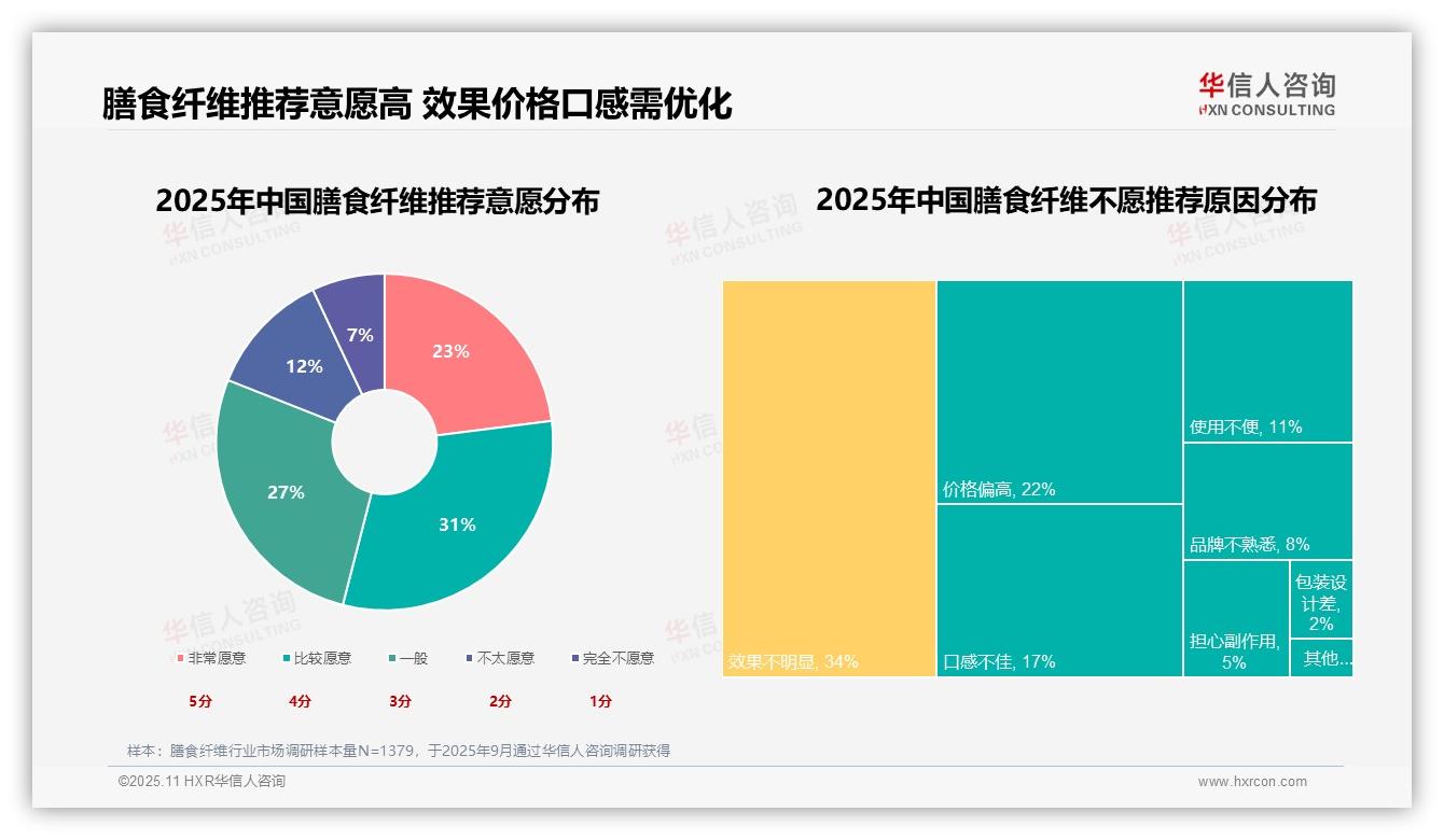 行业风向：华信人咨询报告提出健康功效吸引31%膳食纤维消费者-2025年11月-膳食纤维-38