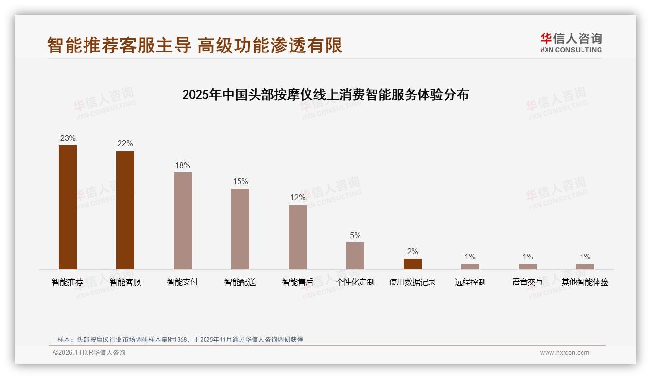 300~500元价格段占41%销售额，头部按摩仪中高端消费崛起——华信人咨询数据洞察-2026年1月-头部按摩仪-38