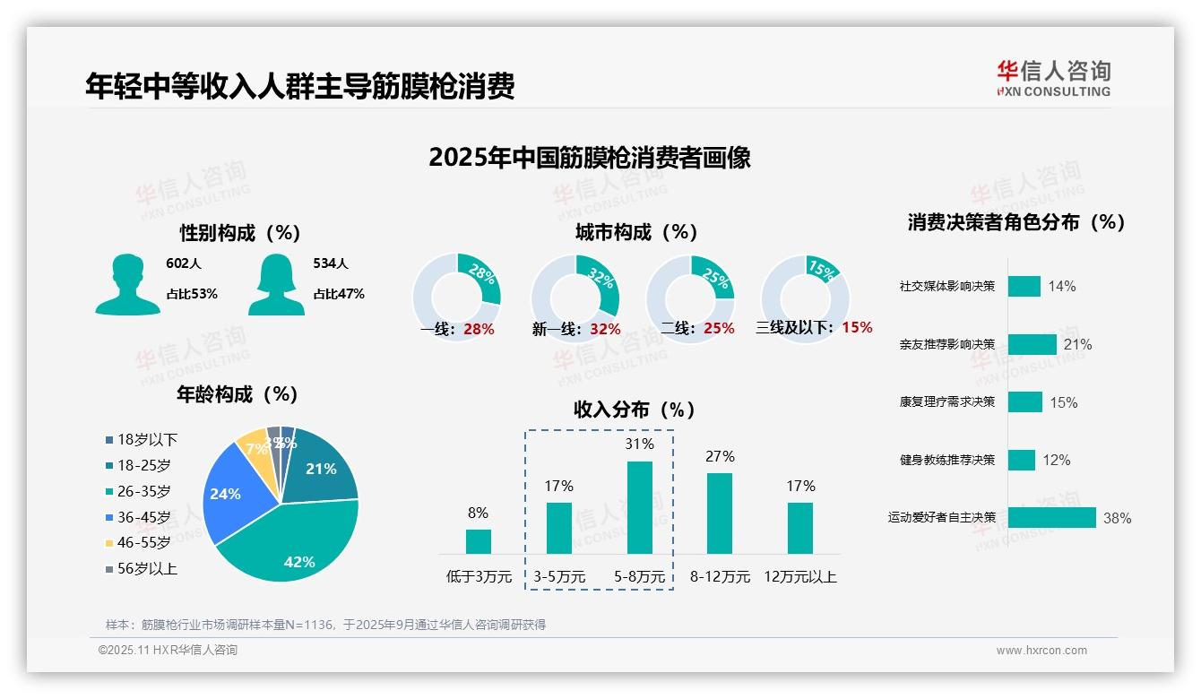 华信人咨询报告聚焦：42%筋膜枪消费者为年轻职场人群-2025年11月-筋膜枪-38