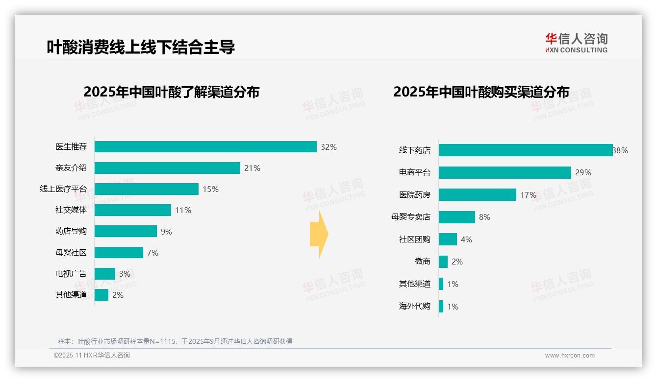 官方数据：华信人咨询报告显示63%叶酸消费聚焦生育阶段-2025年11月-叶酸-38