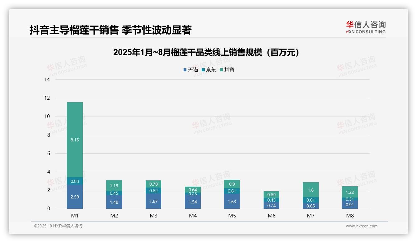 抖音渠道份额65.3%领跑市场：这一结论来自华信人咨询权威报告-2025年10月-榴莲干-38
