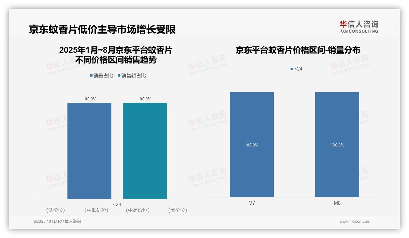 数据说话：华信人咨询报告指出蚊香片中高端产品贡献51.7%销售额-2025年10月-蚊香片-38