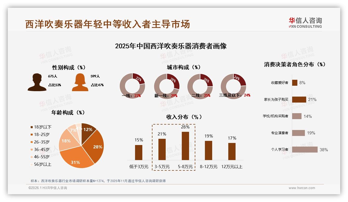 42%消费者信任专业演奏家推荐西洋吹奏乐器KOL营销应聚焦演奏教学——华信人咨询专题解读-2026年1月-西洋吹奏乐器-38