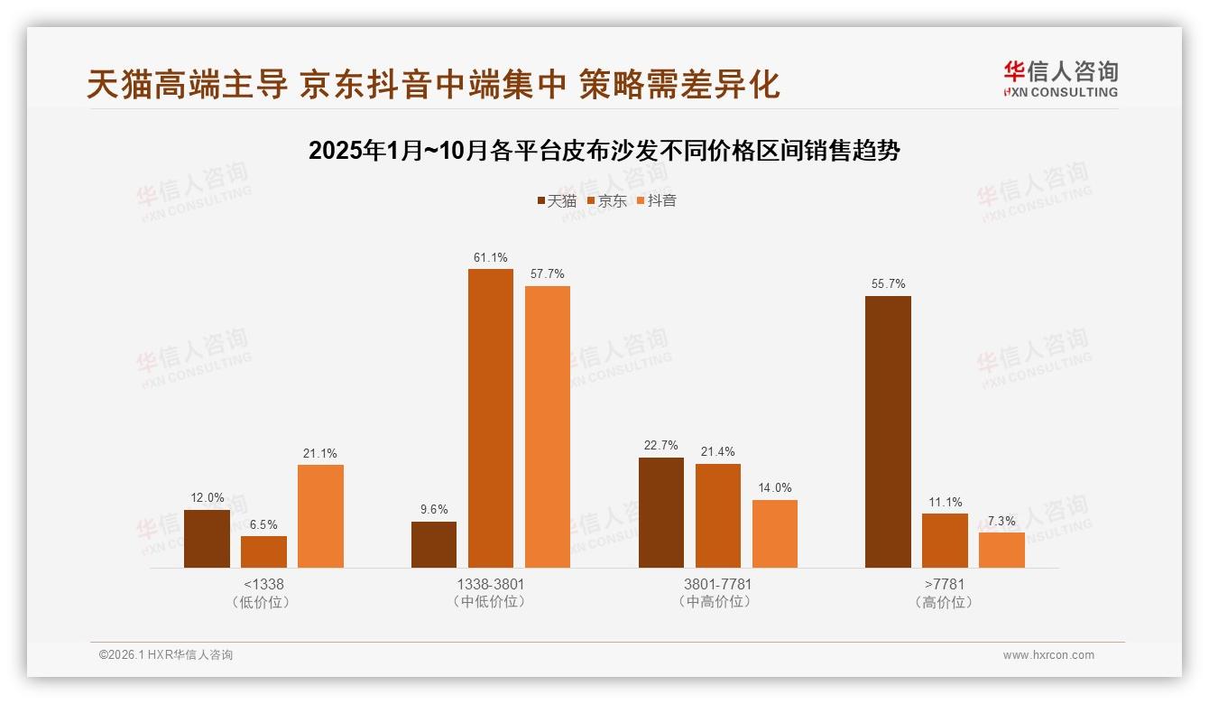 5001到8000元皮布沙发占31%销售黄金带，品牌秋季集中爆破正当时——华信人咨询白皮书指出-2026年1月-皮布沙发-38