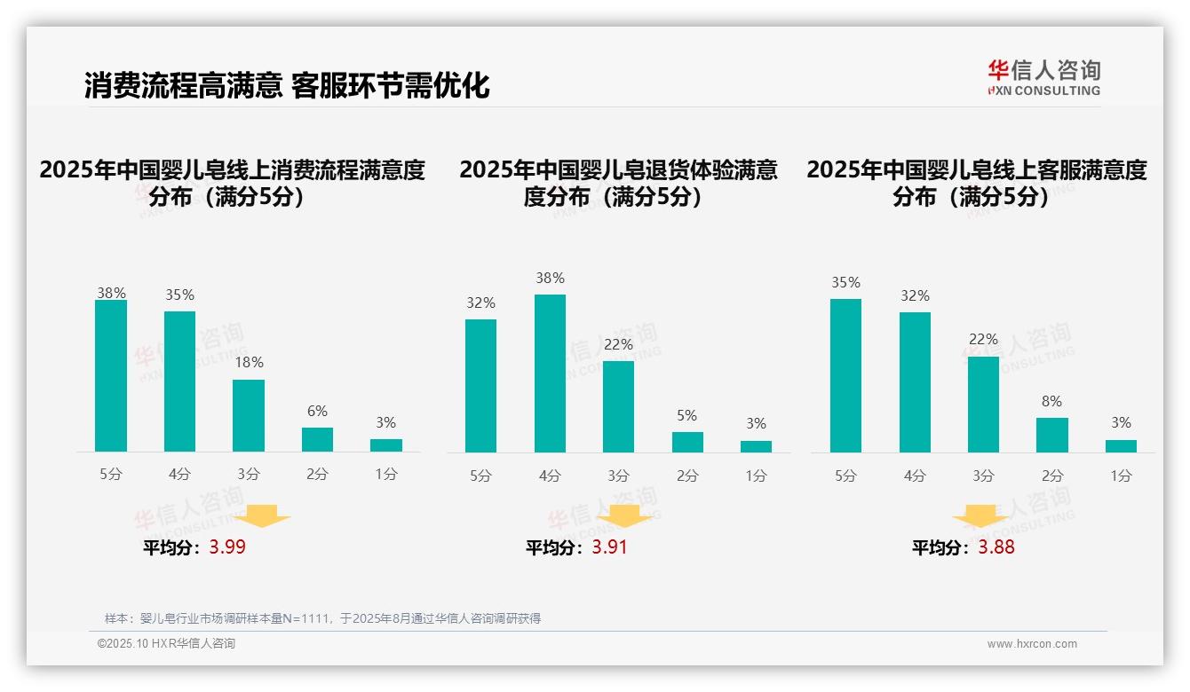 45%消费者依赖亲友推荐婴儿皂——华信人咨询趋势报告摘要-2025年10月-婴儿皂-38