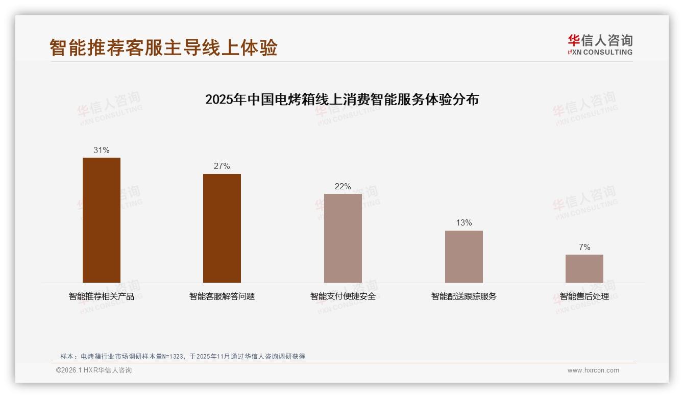 华信人咨询数据洞察：1001至2000元39%价格段秋冬销量集中-2026年1月-电烤箱-38