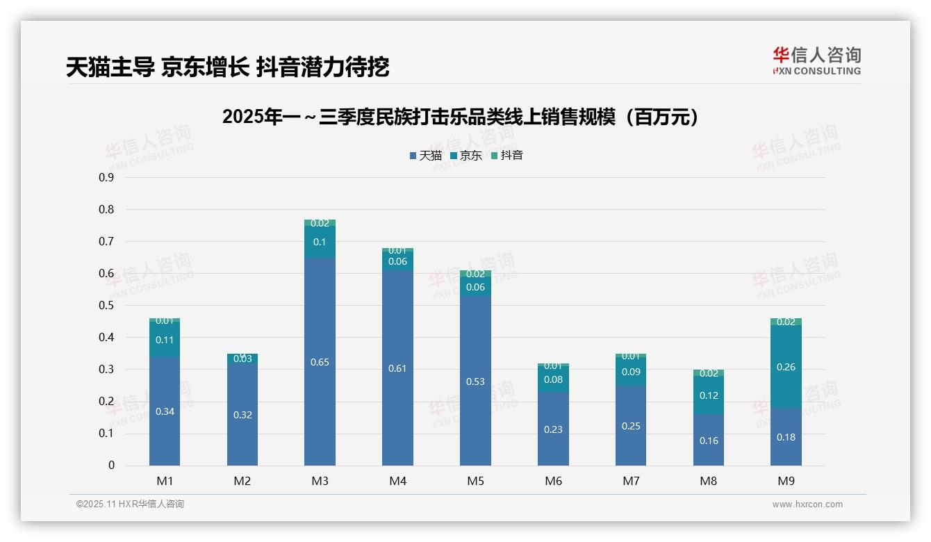 77.2%民族打击乐销量来自低价产品，华信人咨询报告给出权威数据-2025年11月-民族打击乐-38