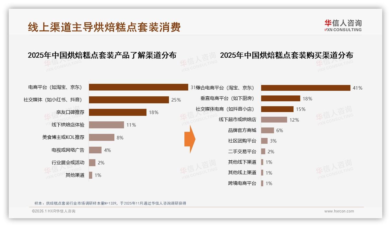 华信人咨询趋势雷达：26~35岁占比34%撬动烘焙糕点套装每季复购54%增长-2026年1月-烘焙糕点套装-38