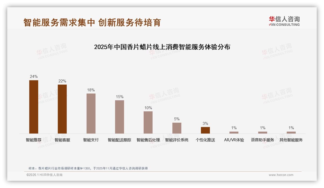 华信人咨询专题解读：香片蜡片退货体验差评22%，客服智能升级迫在眉睫-2026年1月-香片蜡片-38