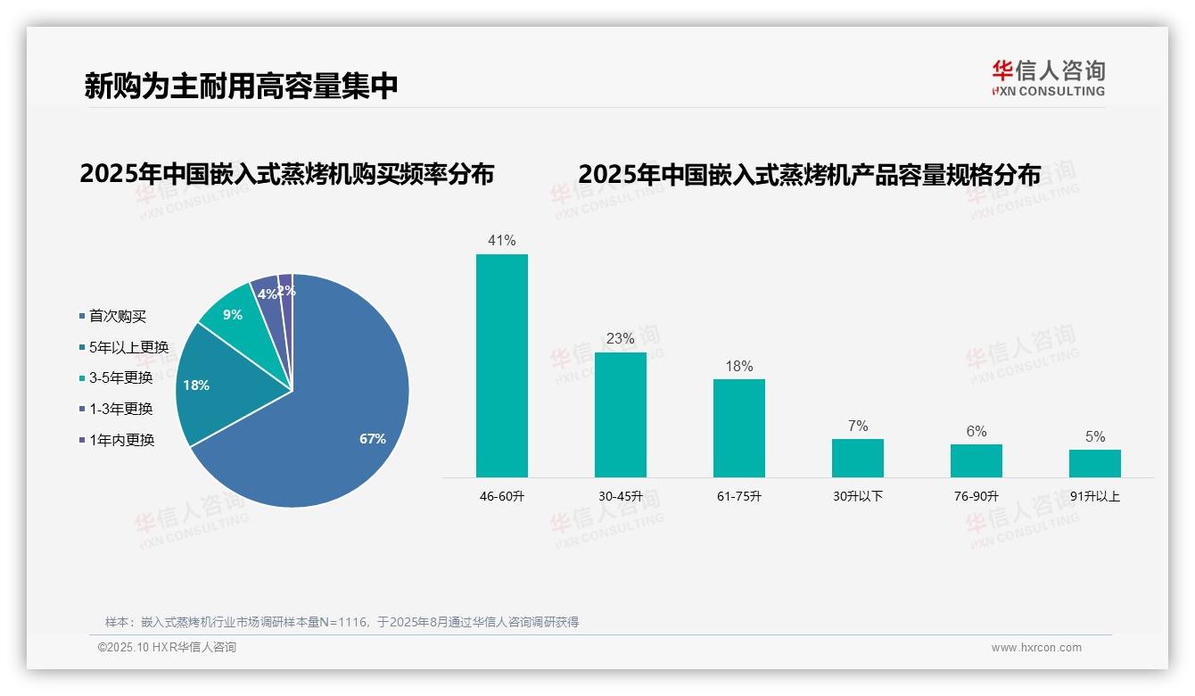 华信人咨询发布专项报告：67%消费者首次购买嵌入式蒸烤机-2025年10月-嵌入式蒸烤机-38