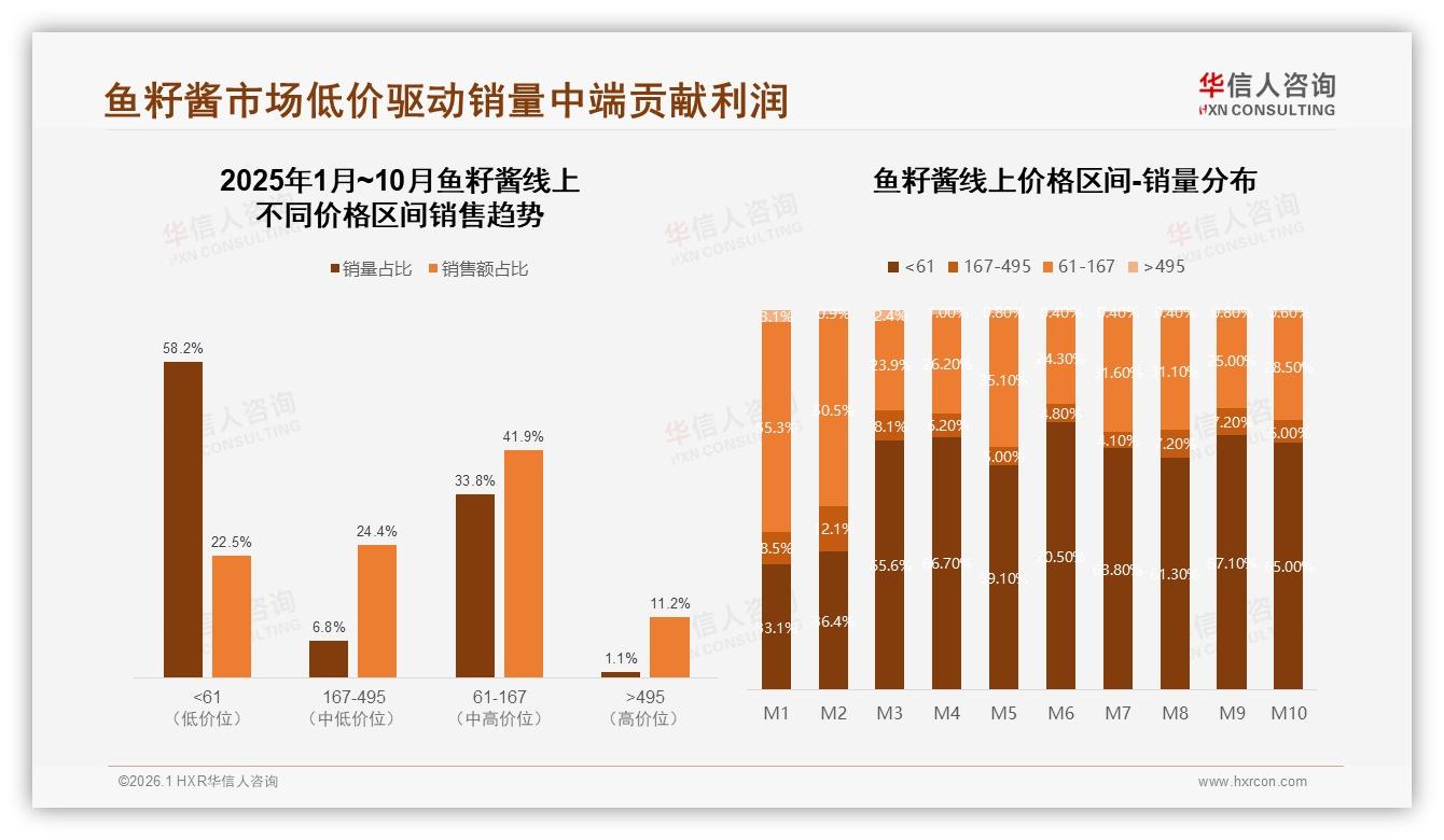 晚餐场景35%占比最高，华信人咨询数据：家庭日常21%成鱼籽酱增量切口-2026年1月-鱼籽酱-38