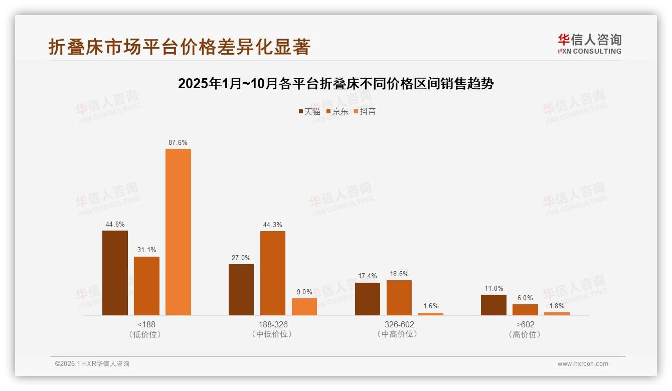 华信人咨询趋势雷达：秋冬两季占58%销售，折叠床旺季营销攻略-2026年1月-折叠床-38