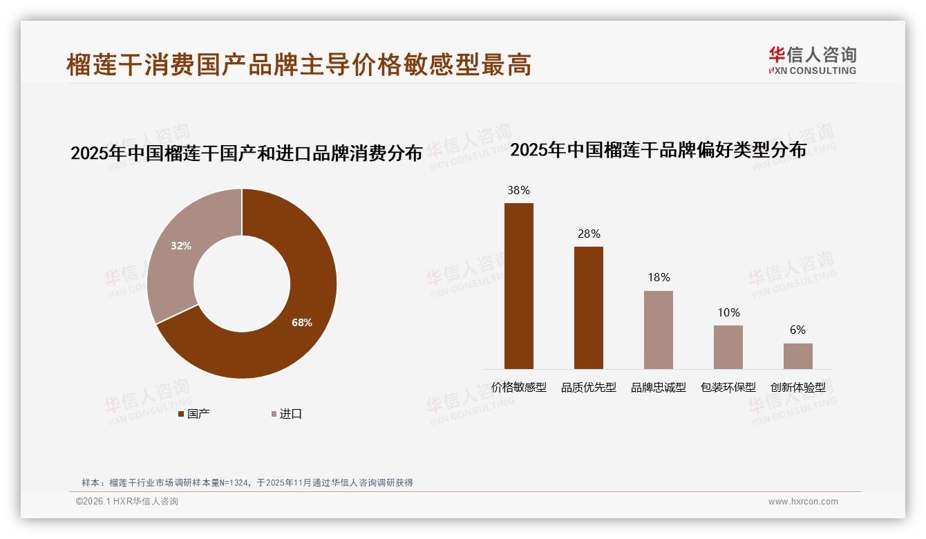 国产品牌占68%榴莲干市场主导，价格敏感型38%消费者仍看性价比——华信人咨询年度复盘-2026年1月-榴莲干-38